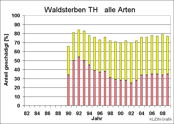 ChartObject Waldsterben TH   alle Arten